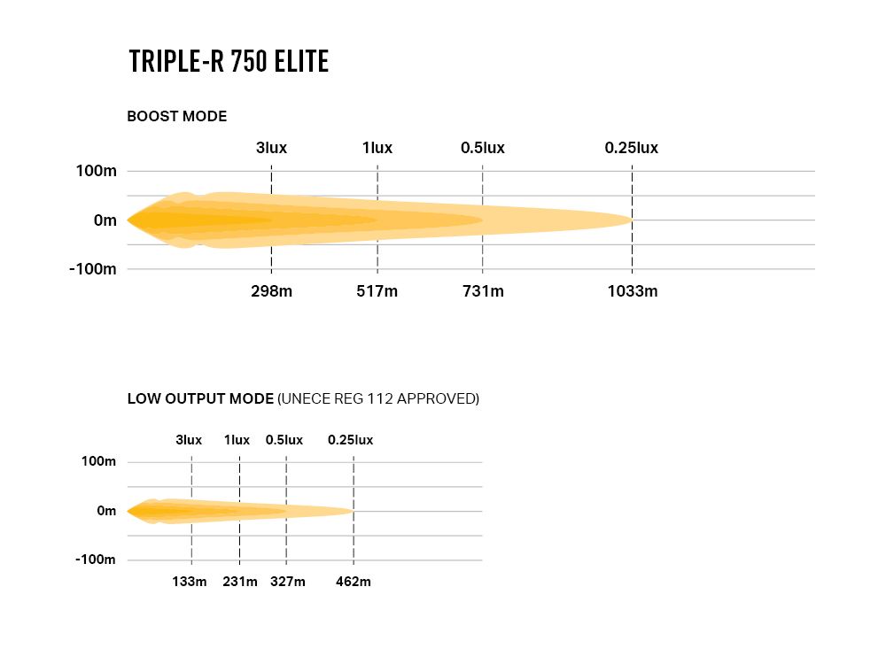 Lazer LED ramp Triple-R 750 Gen2 (E-märkt)