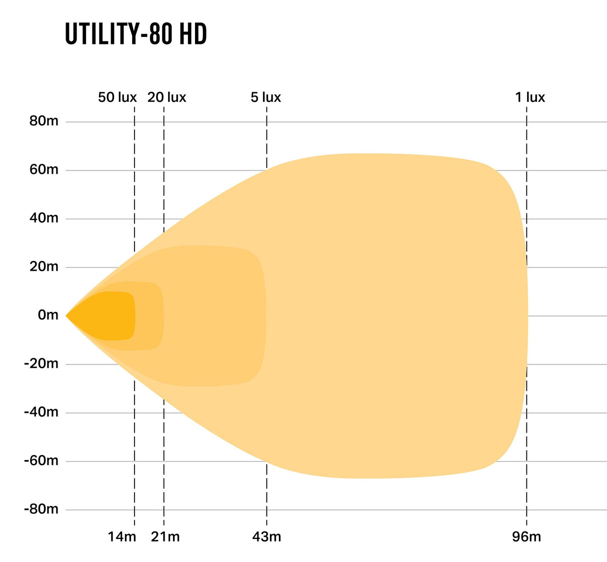 Arbetsbelysning Lazer Utility-80 HD - 11 cm / 80W / Bred